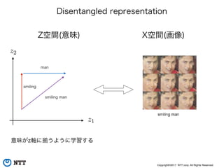 Copyright©2017 NTT corp. All Rights Reserved.
z1
z2
Z空間(意味)
smiling
man
smiling man
X空間(画像)
Disentangled representation
意味がz軸に うように学習する
 