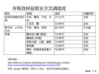 簡報第 15 頁
資料來源：
Safe Minimum Cooking Temperatures, Foodsafety.gov (USDA)
https://www.foodsafety.gov/keep/charts/mintemp.html
使用 google 翻譯後，阿原人工校正，並把華氏溫度改成攝氏。
各類食材最低安全烹調溫度
 