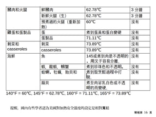 簡報第 16 頁
提醒，國內有些學者認為美國對加熱安全溫度的設定是相對 鬆寬
 