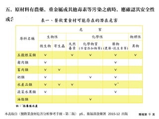 簡報第 9 頁本表取自《餐飲業食材危害分析參考手冊 - 第二版》 p5 ，衛福部食藥署 2015-12 出版
五、原材料有農藥、重金屬或其他毒素等 染之虞時，應確認其安全性污
或含量符合本法及相關法令規定。
 