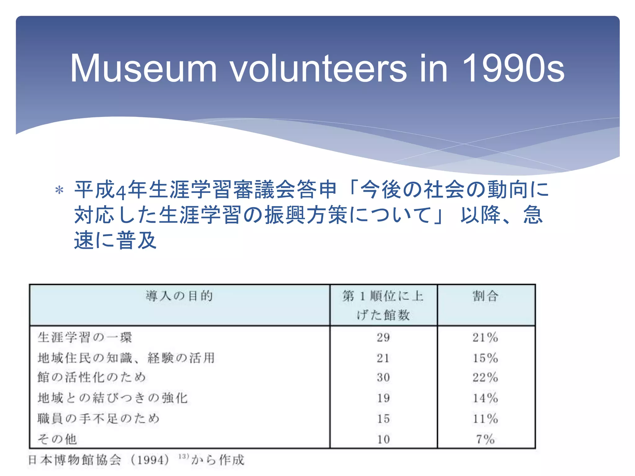 Museum volunteers in 1990s
 平成4年生涯学習審議会答申「今後の社会の動向に
対応した生涯学習の振興方策について」 以降、急
速に普及
 