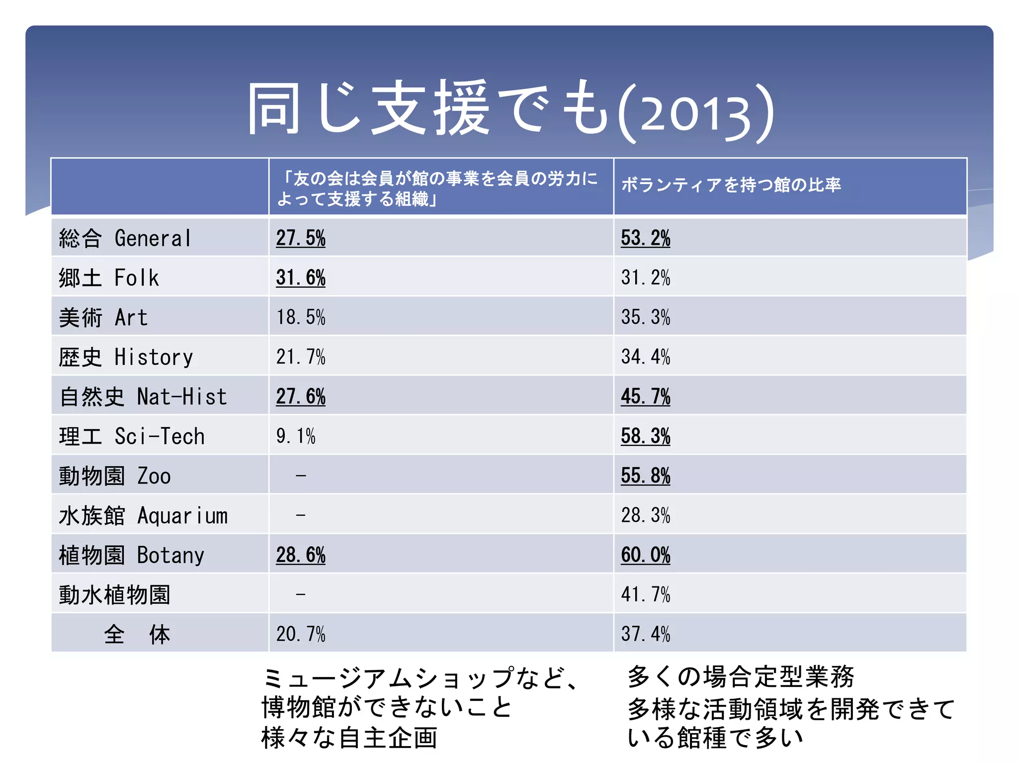 同じ支援でも(2013)
「友の会は会員が館の事業を会員の労力に
よって支援する組織」
ボランティアを持つ館の比率
総合 General 27.5% 53.2%
郷土 Folk 31.6% 31.2%
美術 Art 18.5% 35.3%
歴史 History 21.7% 34.4%
自然史 Nat-Hist 27.6% 45.7%
理工 Sci-Tech 9.1% 58.3%
動物園 Zoo − 55.8%
水族館 Aquarium - 28.3%
植物園 Botany 28.6% 60.0%
動水植物園 - 41.7%
全 体 20.7% 37.4%
ミュージアムショップなど、
博物館ができないこと
様々な自主企画
多くの場合定型業務
多様な活動領域を開発できて
いる館種で多い
 