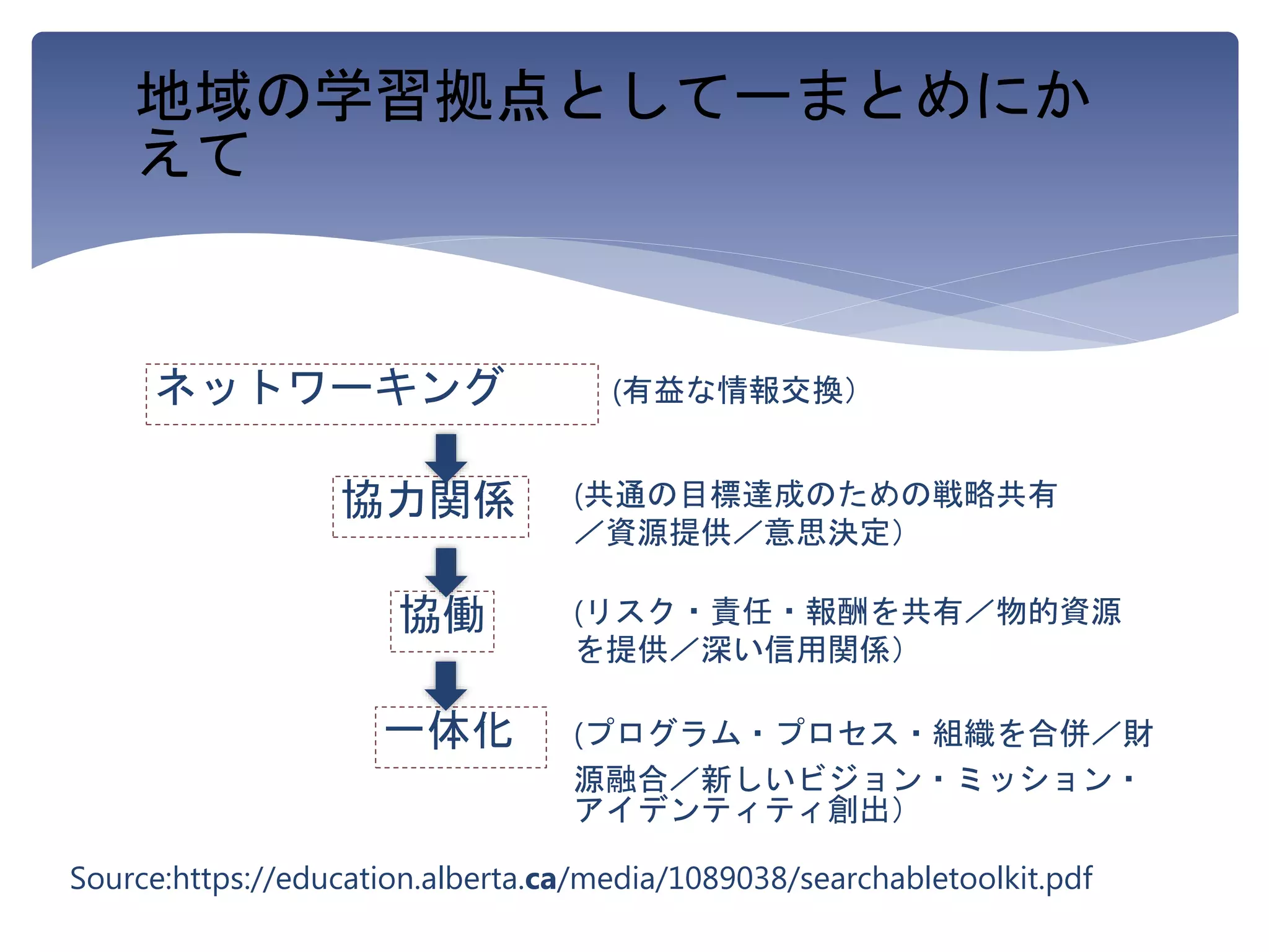 地域の学習拠点としてーまとめにか
えて
ネットワーキング
協力関係
協働
一体化
(有益な情報交換）
(共通の目標達成のための戦略共有
／資源提供／意思決定）
(リスク・責任・報酬を共有／物的資源
を提供／深い信用関係）
(プログラム・プロセス・組織を合併／財
源融合／新しいビジョン・ミッション・
アイデンティティ創出）
Source:https://education.alberta.ca/media/1089038/searchabletoolkit.pdf
 