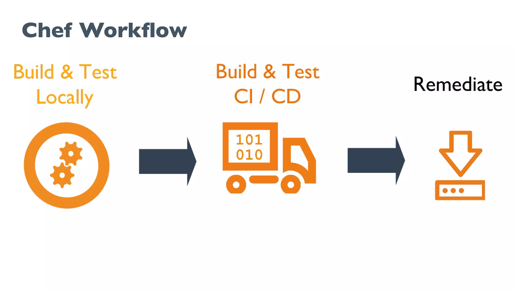 Chef Workflow
 