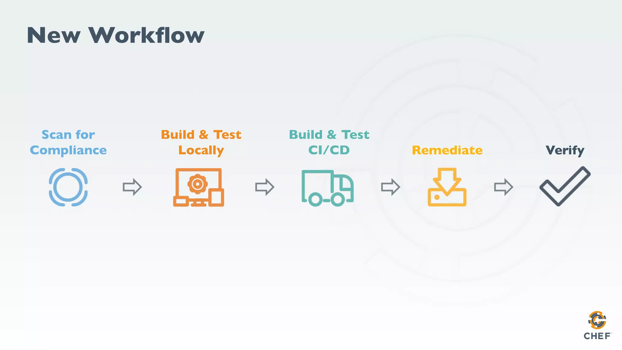 Scan for
Compliance
Build & Test
Locally
Build & Test
CI/CD Remediate Verify
New Workflow
 