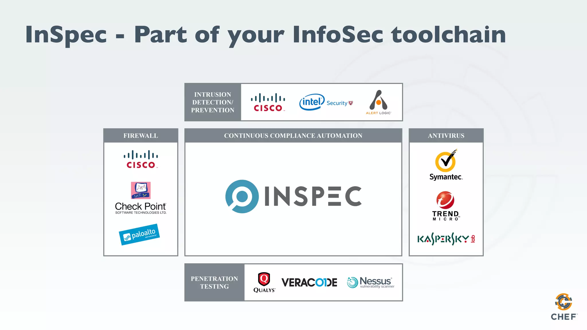 CONTINUOUS COMPLIANCE AUTOMATION
InSpec - Part of your InfoSec toolchain
FIREWALL ANTIVIRUS
INTRUSION
DETECTION/
PREVENTION
PENETRATION
TESTING
 