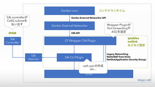 Garden-runc
Garden External Networker
CF Wrapper CNI Plugin
Silk CLI Plugin
Linux
コンテナランタイム
Garden External Networker API
CNI API
Legacy Networking
NetIn(NAT from Host)
NetOut(Application Security Group)
Silk
daemon
Silk
Controller
diego cell
IPAM
iptables
netlink
などなど設定
Silk controllerが
Cellにsubnetを
払い出す Wrapper Pluginが
Port forwardingや
ASGを設定
veth pairの作成
etc...
 