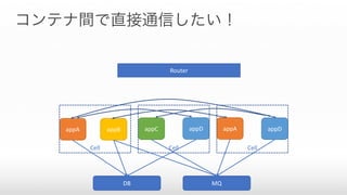 コンテナ間で直接通信したい！
appA appB appC appD appA appD
Router
DB MQ
Cell Cell Cell
 