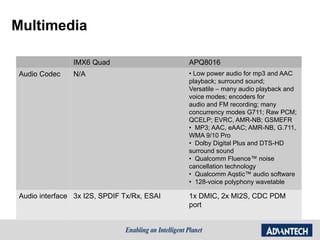 Multimedia (3)
IMX6 Quad APQ8016
Audio Codec N/A • Low power audio for mp3 and AAC
playback; surround sound;
Versatile – many audio playback and
voice modes; encoders for
audio and FM recording; many
concurrency modes G711; Raw PCM;
QCELP; EVRC, AMR-NB; GSMEFR
• MP3; AAC, eAAC; AMR-NB, G.711,
WMA 9/10 Pro
• Dolby Digital Plus and DTS-HD
surround sound
• Qualcomm Fluence™ noise
cancellation technology
• Qualcomm Aqstic™ audio software
• 128-voice polyphony wavetable
Audio interface 3x I2S, SPDIF Tx/Rx, ESAI 1x DMIC, 2x MI2S, CDC PDM
port
 