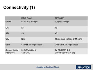 Connectivity (1)
IMX6 Quad APQ8016
UART 5, up to 3.6 Mbps 2, up to 4 Mbps
I2C x3 x6
SPI x5 x6
UIM N/A Three dual-voltage UIM ports
USB 4x USB2.0 high-speed One USB 2.0 high-speed
Secure digital
interfaces
3x SD/MMC 4.4
1x SDXC
2x SD/MMC 4.5
(1x 8-bit and 1x 4-bit)
 