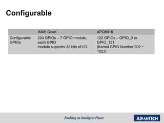 Configurable
IMX6 Quad APQ8016
Configurable
GPIOs
224 GPIOs – 7 GPIO module,
each GPIO
module supports 32 bits of I/O.
122 GPIOs – GPIO_0 to
GPIO_121
(Kernel GPIO Number 902 ~
1023)
 