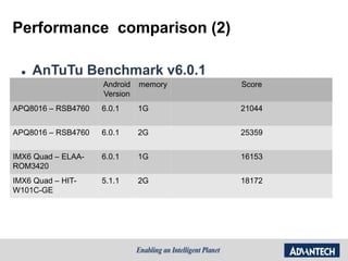 Performance comparison (2)
 AnTuTu Benchmark v6.0.1
Android
Version
memory Score
APQ8016 – RSB4760 6.0.1 1G 21044
APQ8016 – RSB4760 6.0.1 2G 25359
IMX6 Quad – ELAA-
ROM3420
6.0.1 1G 16153
IMX6 Quad – HIT-
W101C-GE
5.1.1 2G 18172
 