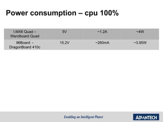 Power consumption – cpu 100%
I.MX6 Quad –
Wandboard Quad
5V ~1.2A ~4W
96Board -
DragonBoard 410c
15.2V ~260mA ~3.95W
 