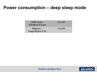 Power consumption – deep sleep mode
I.MX6 Quad –
Wandboard Quad
~32 mW
96Board -
DragonBoard 410c
~15 mW
 