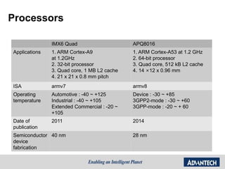 Processors
IMX6 Quad APQ8016
Applications 1. ARM Cortex-A9
at 1.2GHz
2. 32-bit processor
3. Quad core, 1 MB L2 cache
4. 21 x 21 x 0.8 mm pitch
1. ARM Cortex-A53 at 1.2 GHz
2. 64-bit processor
3. Quad core, 512 kB L2 cache
4. 14 ×12 x 0.96 mm
ISA armv7 armv8
Operating
temperature
Automotive : -40 ~ +125
Industrial : -40 ~ +105
Extended Commercial : -20 ~
+105
Device : -30 ~ +85
3GPP2-mode : -30 ~ +60
3GPP-mode : -20 ~ + 60
Date of
publication
2011 2014
Semiconductor
device
fabrication
40 nm 28 nm
 