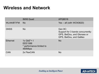 Wireless and Network
IMX6 Quad APQ8016
WLAN/BT/FM No Yes – all (with WCN3620)
GNSS No Gen 8C:
Support for 3 bands concurrently:
GPS, BeiDou, and Glonass or
GPS, BeiDou, and Galileo
Ethernet 1x GbE*+ I
EEE1588
* performance limited to
480Mbps
No
CAN 2x FlexCAN No
 