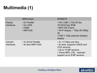 Multimedia (1)
IMX6 Quad APQ8016
Display
interfaces
• 2x Parallel
• 2x LVDS
• HDMI
• MIPI-DSI
• HD (1280 x 720) 60 fps;
16/18/24 bpp RGB
• MIPI DSI 4-lane
• Wi-Fi display – 720p 30/1080p
30
• FHD + 720p external wireless
display
Camera
interfaces
• 2x 20-bit Parallel
• 4x lane MIPI-CSI2
• 2x 1.5 Gbps per lane
• 4x lane; supports CMOS and
CCD sensors
• Up to 13 MP sensors
• 2-lane MIPI_CSI – webcam
support up to 8 MP sensors
 