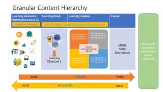 Granular Content Hierarchy
Learning elements:
distributed across CC
Learning block Learning module Course
MOOC
SPOC
Mini-Master
Learning
Objective X
Learning objective 1:
Learning activity 1.1
Learning activity 1.2
Learning objective 2:
Learning activity 2.1
Learning activity 2.2
…
Learning objective 3:
Learning activity 3.1
Learning activity 3.2
…
Learning objective X:
Learning activity X.1
Learning activity X.2
…
Module:
meaningful learning
segment
mostContextleast
most Reusability least
Add metadata: target population learner, courseProduction metadata
All assured
production
and content
quality
standards
 