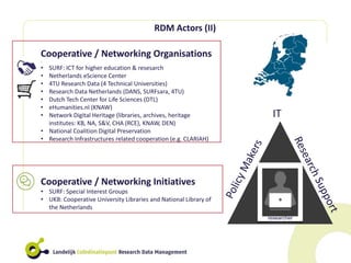 Cooperative / Networking Organisations
:
• SURF: ICT for higher education & resesarch
• Netherlands eScience Center
• 4TU Research Data (4 Technical Universities)
• Research Data Netherlands (DANS, SURFsara, 4TU)
• Dutch Tech Center for Life Sciences (DTL)
• eHumanities.nl (KNAW)
• Network Digital Heritage (libraries, archives, heritage
institutes: KB, NA, S&V, CHA (RCE), KNAW, DEN)
• National Coalition Digital Preservation
• Research Infrastructures related cooperation (e.g. CLARIAH)
Cooperative / Networking Initiatives
• SURF: Special Interest Groups
• UKB: Cooperative University Libraries and National Library of
the Netherlands
RDM Actors (II)
researcher
IT
 