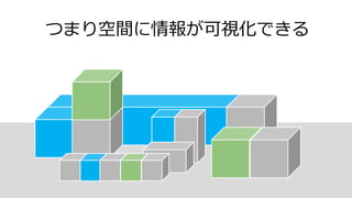 つまり空間に情報が可視化できる
 