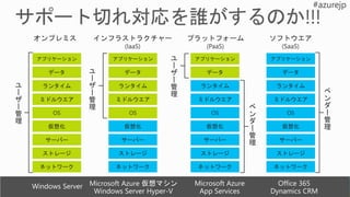 ストレージ
サーバー
ネットワーク
OS
ミドルウエア
仮想化
データ
アプリケーション
ランタイム
OS
ミドルウエア
データ
アプリケーション
ランタイムユ
ー
ザ
ー
管
理
アプリケーション
データ
ベ
ン
ダ
ー
管
理
Microsoft Azure 仮想マシン
Windows Server Hyper-V
Windows Server Microsoft Azure
App Services
Office 365
Dynamics CRM
ベ
ン
ダ
ー
管
理
ユ
ー
ザ
ー
管
理
ユ
ー
ザ
ー
管
理
 