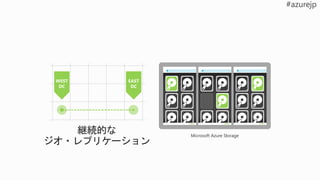 継続的な
ジオ・レプリケーション
> 500 miles
Microsoft Azure Storage
 