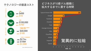 2
2
3
3
4
4
5
6
6
8
20
0 2 4 6 8 10 12 14 16 18 20 22
Xiaomi
Snapchat
Airbnb
CloudFlare
Uber
Average Unicorns
Tesla
Cloudera
Facebook
Google
Typical Fortune 500
時間（年）
驚異的に短縮
スマートフォン
$499
$10
2007
2015
単価
ドローン
$100,000
$700
2007
2013
単価
3Dプリンター
$40,000
$100
2007
2014
同程度の機能を実現す
る機器の単価
DNA検査
$2.7BN
$10M
$1,000
2000
2007
一回あたりの検査費用
2014
テクノロジーの製造コスト ビジネスが10億ドル規模に
拡大するまでに要する時間
Source: World Economic Forum
3
 