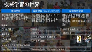 機械学習 深層学習 (Deep Learning) 深層強化学習
画像解析
音声解析
データ分類
異常検知, 顧客グルーピング
数値予測
売上予測, 需要予測, 品質管理
ラベル分類
不良品分析, 故障予測, チャーン分析
より強力な分析
自律学習型ロボット
自動運転車
テキストや画像等の自動生成
活用例
主に多層のニューラルネットワーク
を用いた手法での分析
分析のためには、莫大なデータ量、
計算量、知識・スキルを要する
統計に基づいた手法での分析
そのため、比較的少ないデータ量と
計算量で分析を行うことができる
定義したあるべき姿に従い試行錯誤
をして自ら学習を行うための分析手
法である
強化学習と、深層学習を組み合わせ
た
分析
Azure Machine Learning Cognitive Toolkit / GPU Instance (N-Series)
マイクロソフトが提供する技術
 