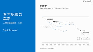 Switchboard
携帯電話の
Switchboard ミーティング
IBM,
Switchboard
ブロードなスピーチ
 
