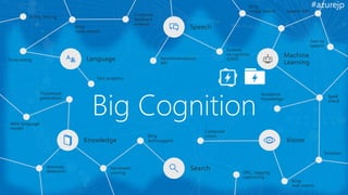 #azurejp
Language
Speech
Search
Machine
Learning
Knowledge Vision
Spell
check
Speech API
Entity linking
Recommendation
API
Bing
autosuggest
Computer
vision
Emotion
Forecasting
Text to
speech
Thumbnail
generation
Anomaly
detection
Custom
recognition
(CRIS)
Bing
image search
Web language
model
Customer
feedback
analysis
Academic
knowledge
ORC, tagging,
captioning
Sentiment
scoring
Bing
news search
Bing
web search
Text analytics
Big Cognition
 