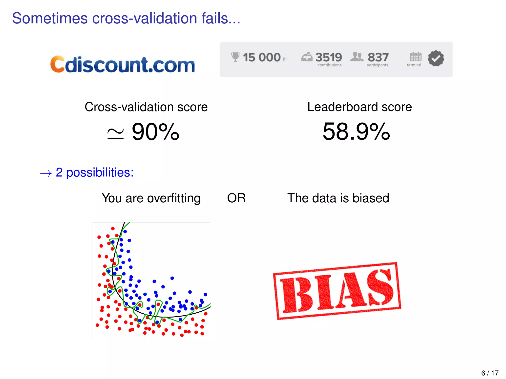 Sometimes cross-validation fails...
Cross-validation score
90%
Leaderboard score
58.9%
→ 2 possibilities:
You are overﬁtting OR The data is biased
6 / 17
 