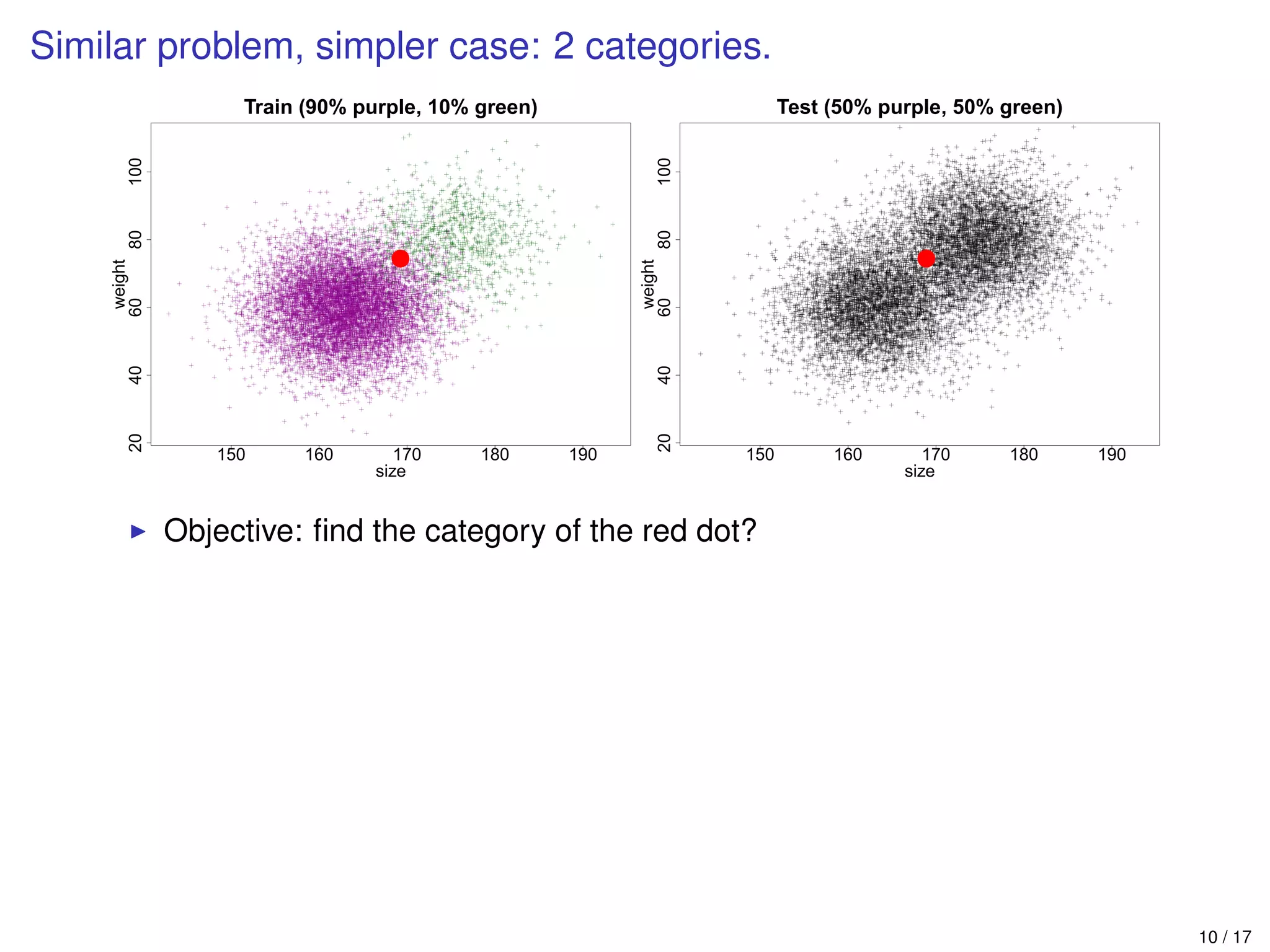 Similar problem, simpler case: 2 categories.
150 160 170 180 190
20406080100
Train (90% purple, 10% green)
size
weight
150 160 170 180 190
20406080100
Test (50% purple, 50% green)
size
weight
Objective: ﬁnd the category of the red dot?
10 / 17
 