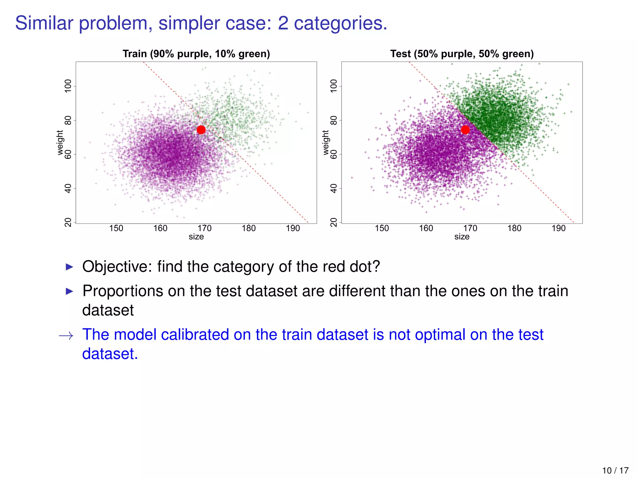 Similar problem, simpler case: 2 categories.
150 160 170 180 190
20406080100
Train (90% purple, 10% green)
size
weight
150 160 170 180 190
20406080100
Test (50% purple, 50% green)
size
weight
Objective: ﬁnd the category of the red dot?
Proportions on the test dataset are different than the ones on the train
dataset
→ The model calibrated on the train dataset is not optimal on the test
dataset.
10 / 17
 