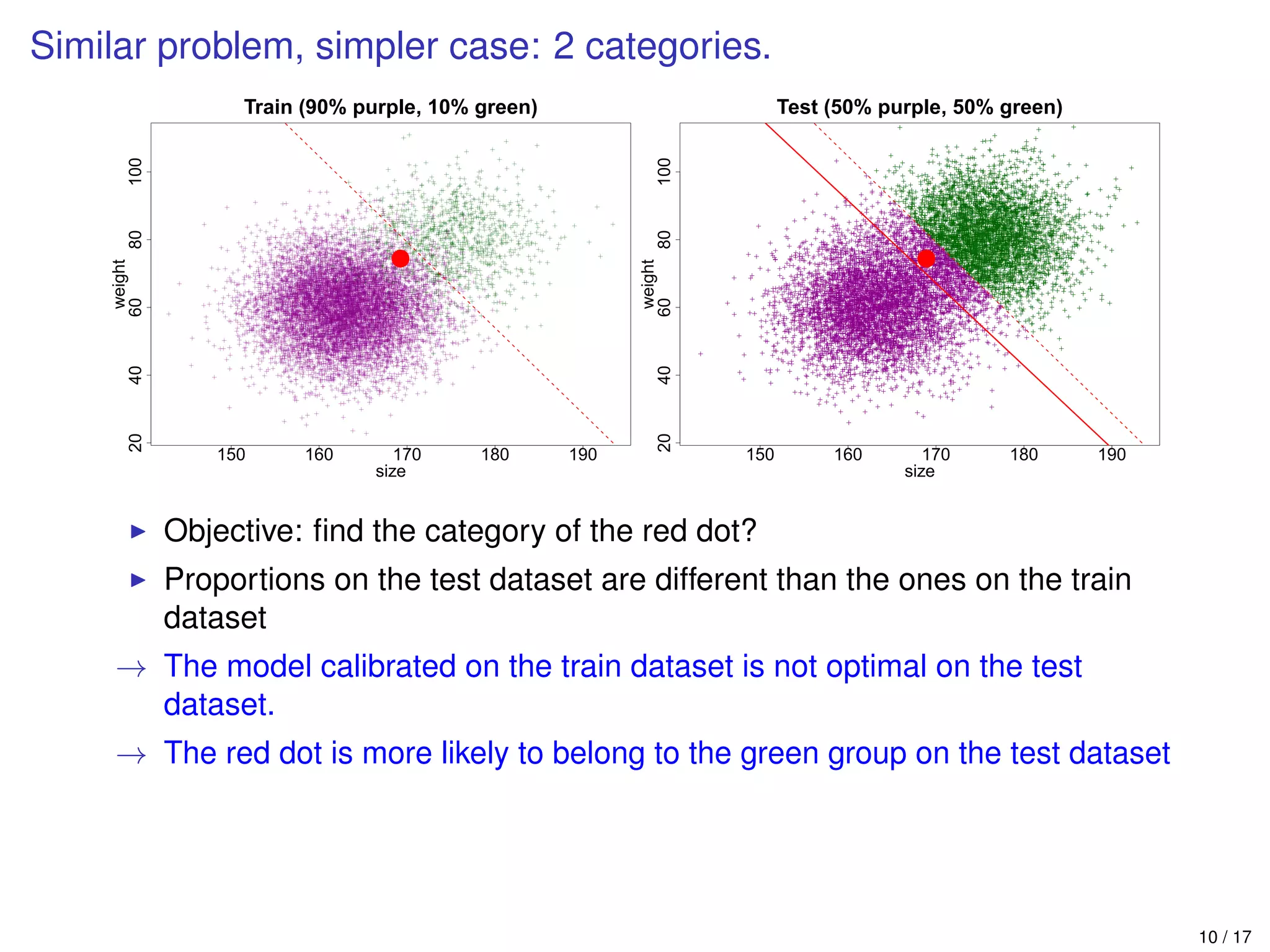 Similar problem, simpler case: 2 categories.
150 160 170 180 190
20406080100
Train (90% purple, 10% green)
size
weight
150 160 170 180 190
20406080100
Test (50% purple, 50% green)
size
weight
Objective: ﬁnd the category of the red dot?
Proportions on the test dataset are different than the ones on the train
dataset
→ The model calibrated on the train dataset is not optimal on the test
dataset.
→ The red dot is more likely to belong to the green group on the test dataset
10 / 17
 