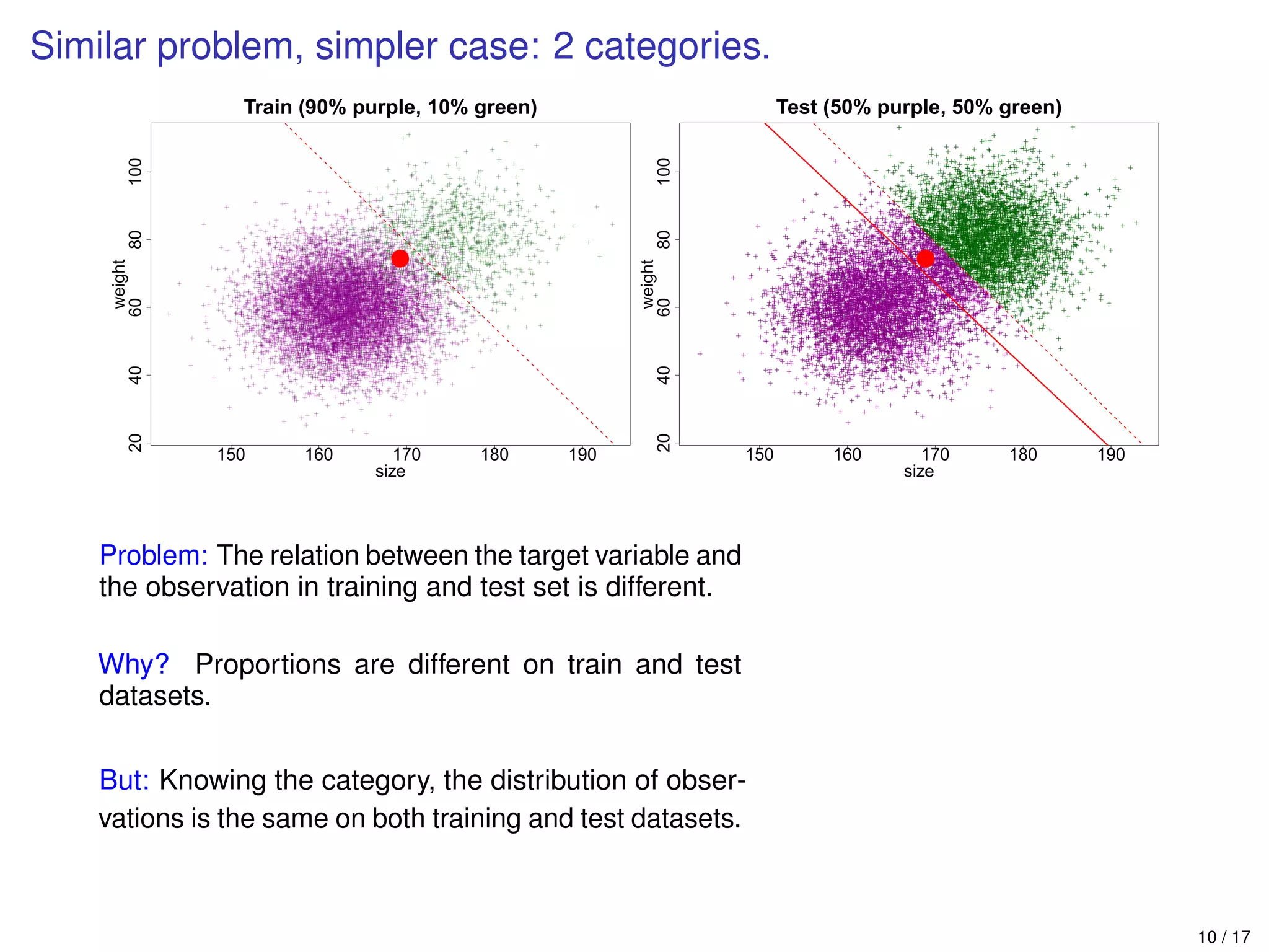 Similar problem, simpler case: 2 categories.
150 160 170 180 190
20406080100
Train (90% purple, 10% green)
size
weight
150 160 170 180 190
20406080100
Test (50% purple, 50% green)
size
weight
Problem: The relation between the target variable and
the observation in training and test set is different.
Why? Proportions are different on train and test
datasets.
But: Knowing the category, the distribution of obser-
vations is the same on both training and test datasets.
10 / 17
 