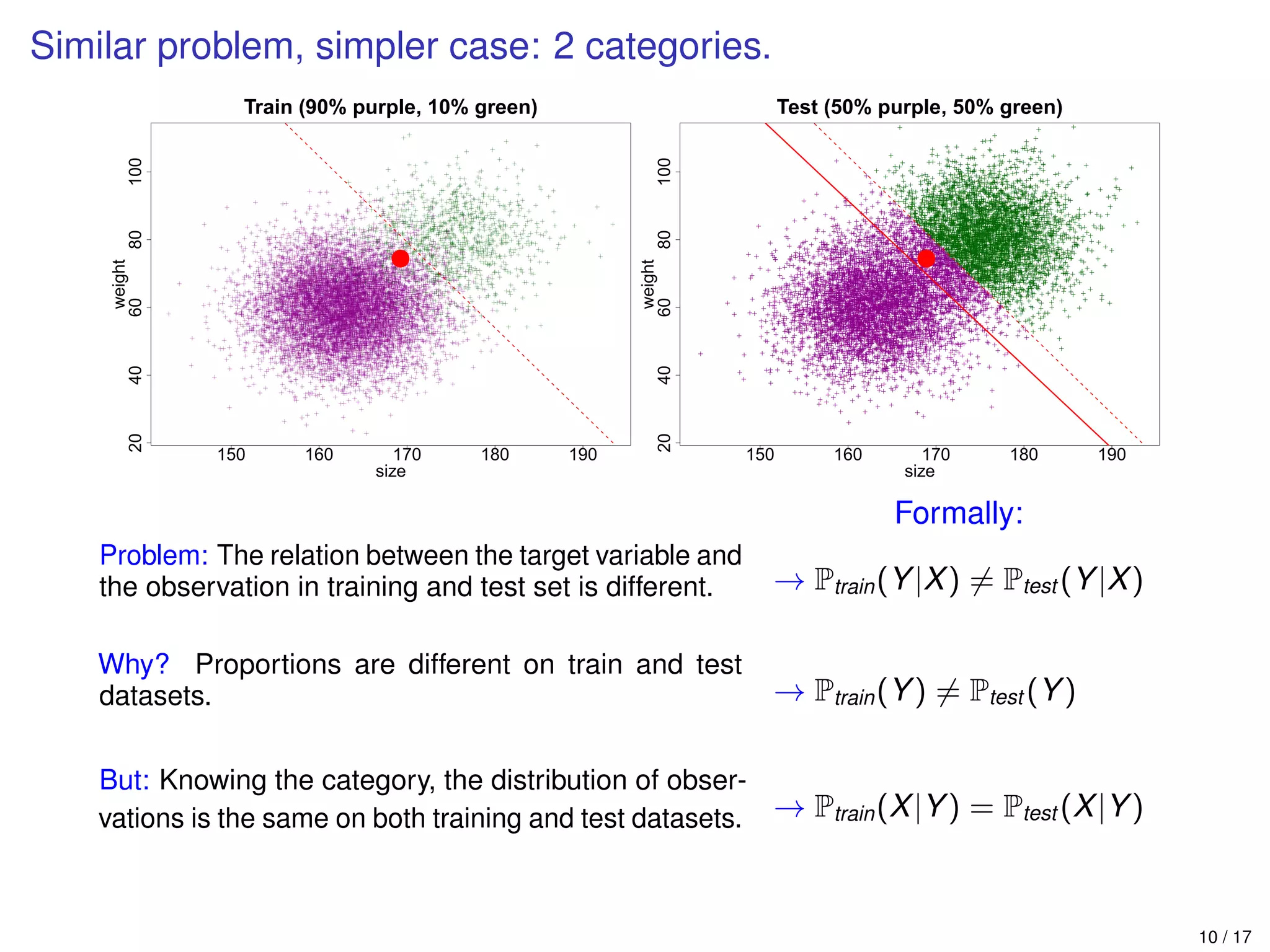 Similar problem, simpler case: 2 categories.
150 160 170 180 190
20406080100
Train (90% purple, 10% green)
size
weight
150 160 170 180 190
20406080100
Test (50% purple, 50% green)
size
weight
Problem: The relation between the target variable and
the observation in training and test set is different.
Why? Proportions are different on train and test
datasets.
But: Knowing the category, the distribution of obser-
vations is the same on both training and test datasets.
Formally:
→ Ptrain(Y|X) = Ptest (Y|X)
→ Ptrain(Y) = Ptest (Y)
→ Ptrain(X|Y) = Ptest (X|Y)
10 / 17
 