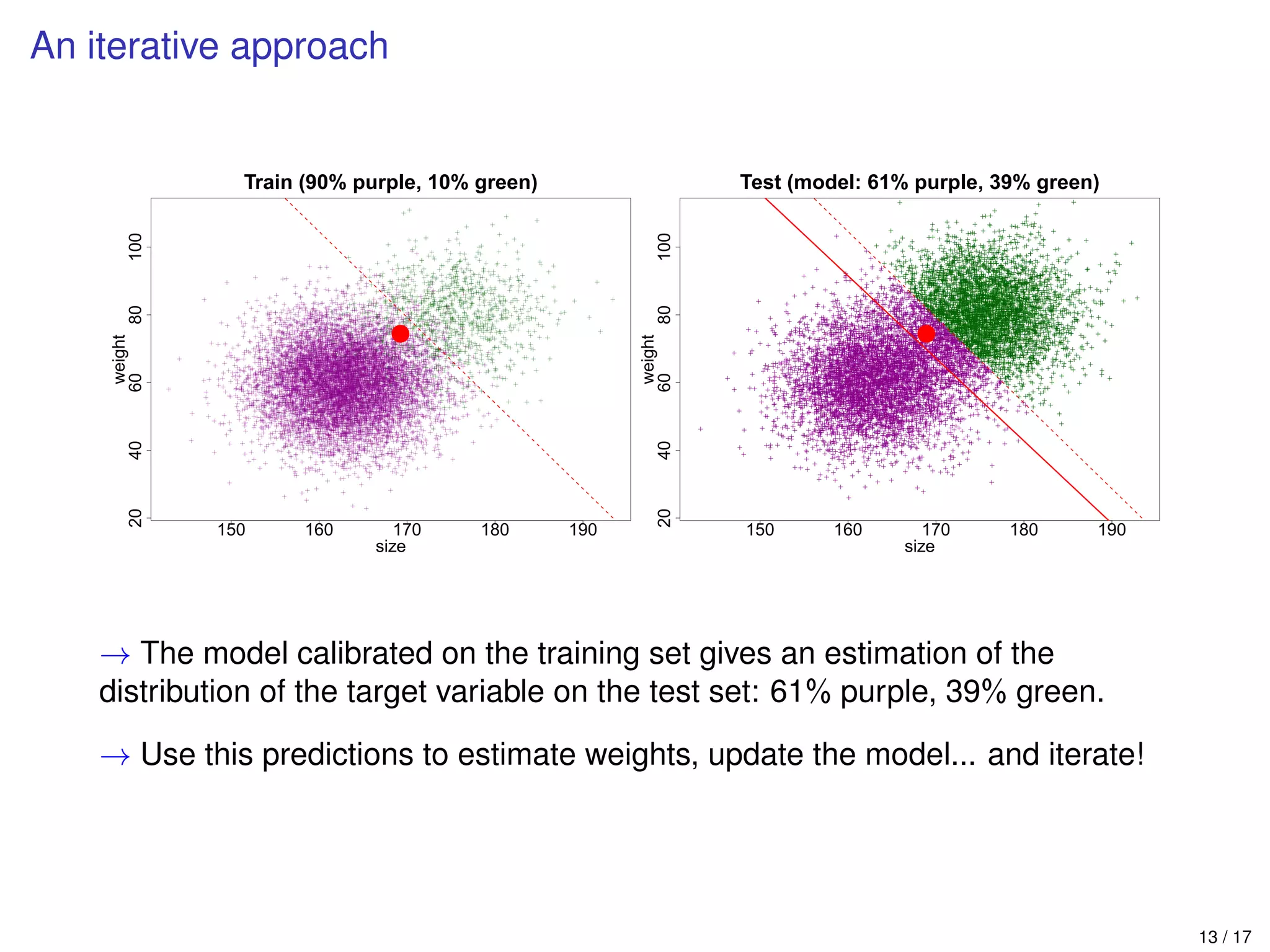 An iterative approach
150 160 170 180 190
20406080100
Train (90% purple, 10% green)
size
weight
150 160 170 180 190
20406080100
Test (model: 61% purple, 39% green)
size
weight
→ The model calibrated on the training set gives an estimation of the
distribution of the target variable on the test set: 61% purple, 39% green.
→ Use this predictions to estimate weights, update the model... and iterate!
13 / 17
 