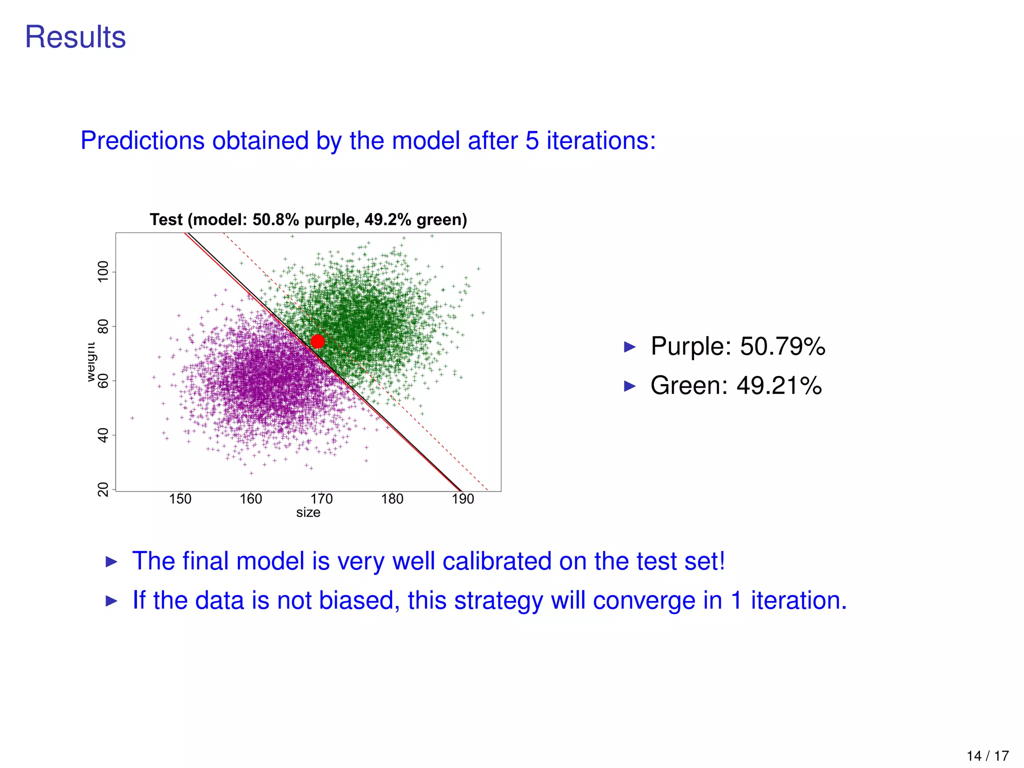 Results
Predictions obtained by the model after 5 iterations:
150 160 170 180 190
20406080100
Test (model: 50.8% purple, 49.2% green)
size
weight
Purple: 50.79%
Green: 49.21%
The ﬁnal model is very well calibrated on the test set!
If the data is not biased, this strategy will converge in 1 iteration.
14 / 17
 