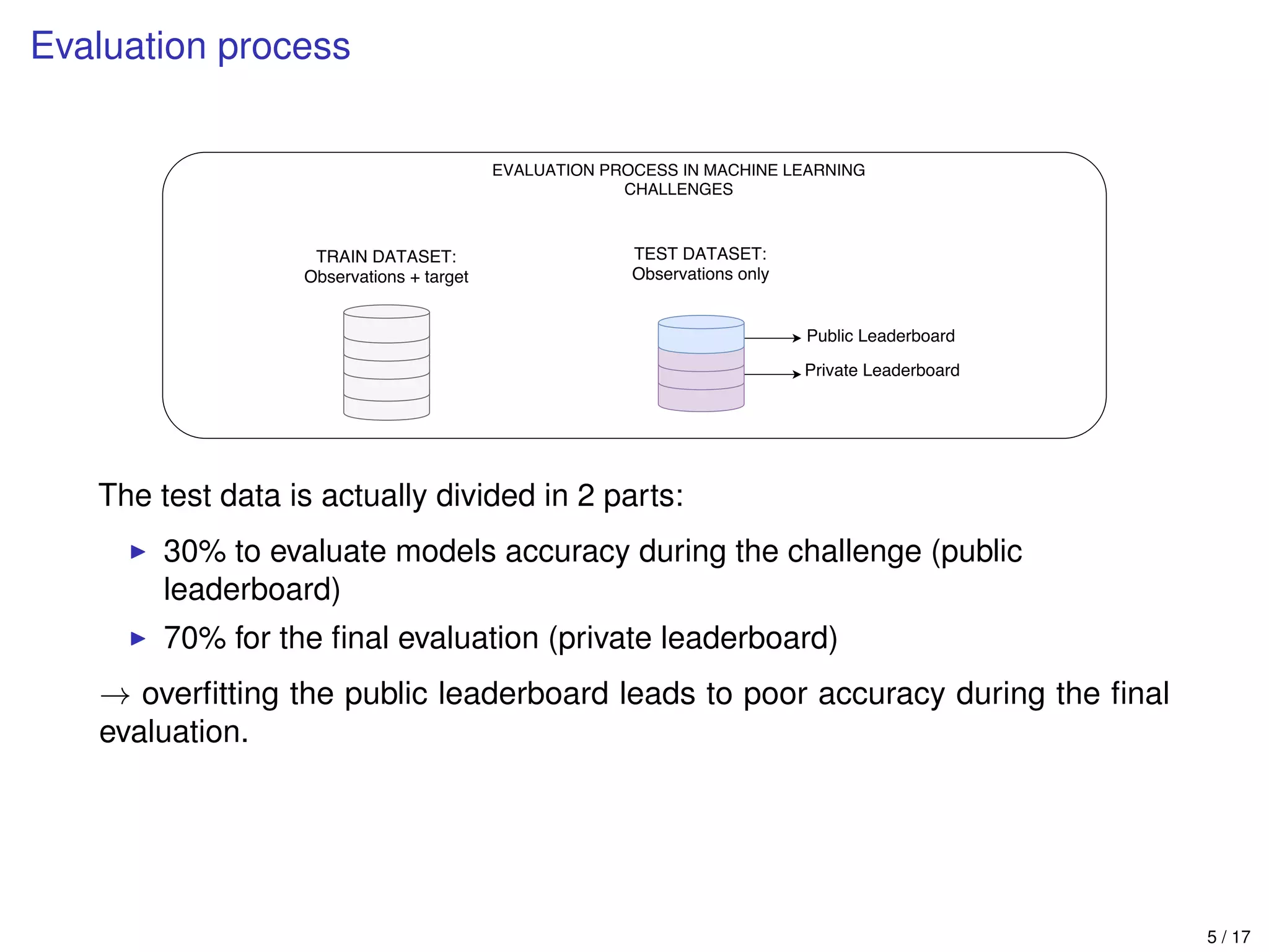 Evaluation process
The test data is actually divided in 2 parts:
30% to evaluate models accuracy during the challenge (public
leaderboard)
70% for the ﬁnal evaluation (private leaderboard)
→ overﬁtting the public leaderboard leads to poor accuracy during the ﬁnal
evaluation.
5 / 17
 
