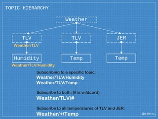 @dalm oz_
TOPIC HIERARCHY
TLV
Humidity
Weather
JER
Temp
Subscribing to a specific topic:
Weather/TLV/Humidity
Weather/TLV/Temp
Subscribe to both: (# is wildcard)
Weather/TLV/#
Subscribe to all temperatures of TLV and JER:
Weather/+/Temp
TLV
Temp
Weather/TLV
Weather/TLV/Humidity
 