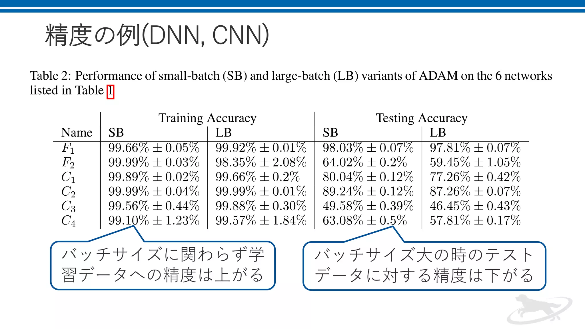 精度の例(DNN, CNN)
バッチサイズに関わらず学
習データへの精度は上がる
バッチサイズ大の時のテスト
データに対する精度は下がる
 