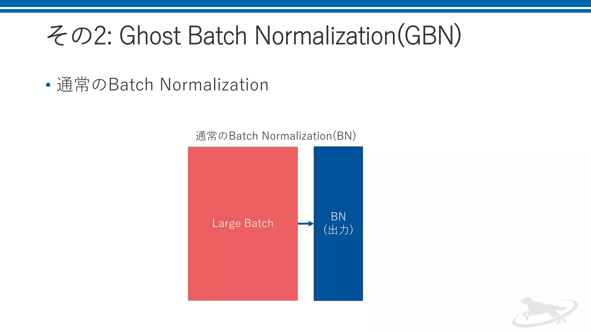 その2: Ghost Batch Normalization(GBN)
• 通常のBatch Normalization
Large Batch
BN
(出力)
通常のBatch Normalization(BN)
 