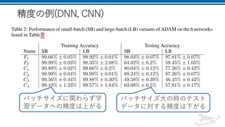 精度の例(DNN, CNN)
バッチサイズに関わらず学
習データへの精度は上がる
バッチサイズ大の時のテスト
データに対する精度は下がる
 