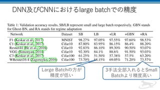 DNN及びCNNにおけるlarge batchでの精度
Large Batchの方が
精度が低い
3手法全部入れるとSmall
Batchより精度高い
 