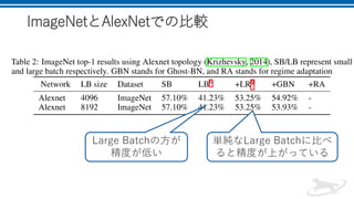 ImageNetとAlexNetでの比較
Large Batchの方が
精度が低い
単純なLarge Batchに比べ
ると精度が上がっている
 