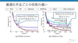 最適化手法ごとの収束の違い
Adam及びRMSProp
の方が収束が早い
SGDの方が汎化誤
差が小さい
 