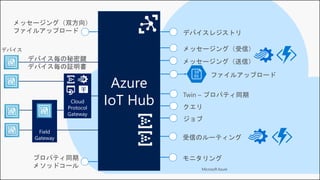 Microsoft Azure
Azure
IoT Hub
Field
Gateway
Cloud
Protocol
Gateway
メッセージング（双方向）
ファイルアップロード
デバイス
プロパティ同期
メソッドコール
デバイスレジストリ
メッセージング（受信）
メッセージング（送信）
Twin – プロパティ同期
クエリ
ジョブ
デバイス毎の秘密鍵
デバイス毎の証明書
受信のルーティング
モニタリング
ファイルアップロード
 