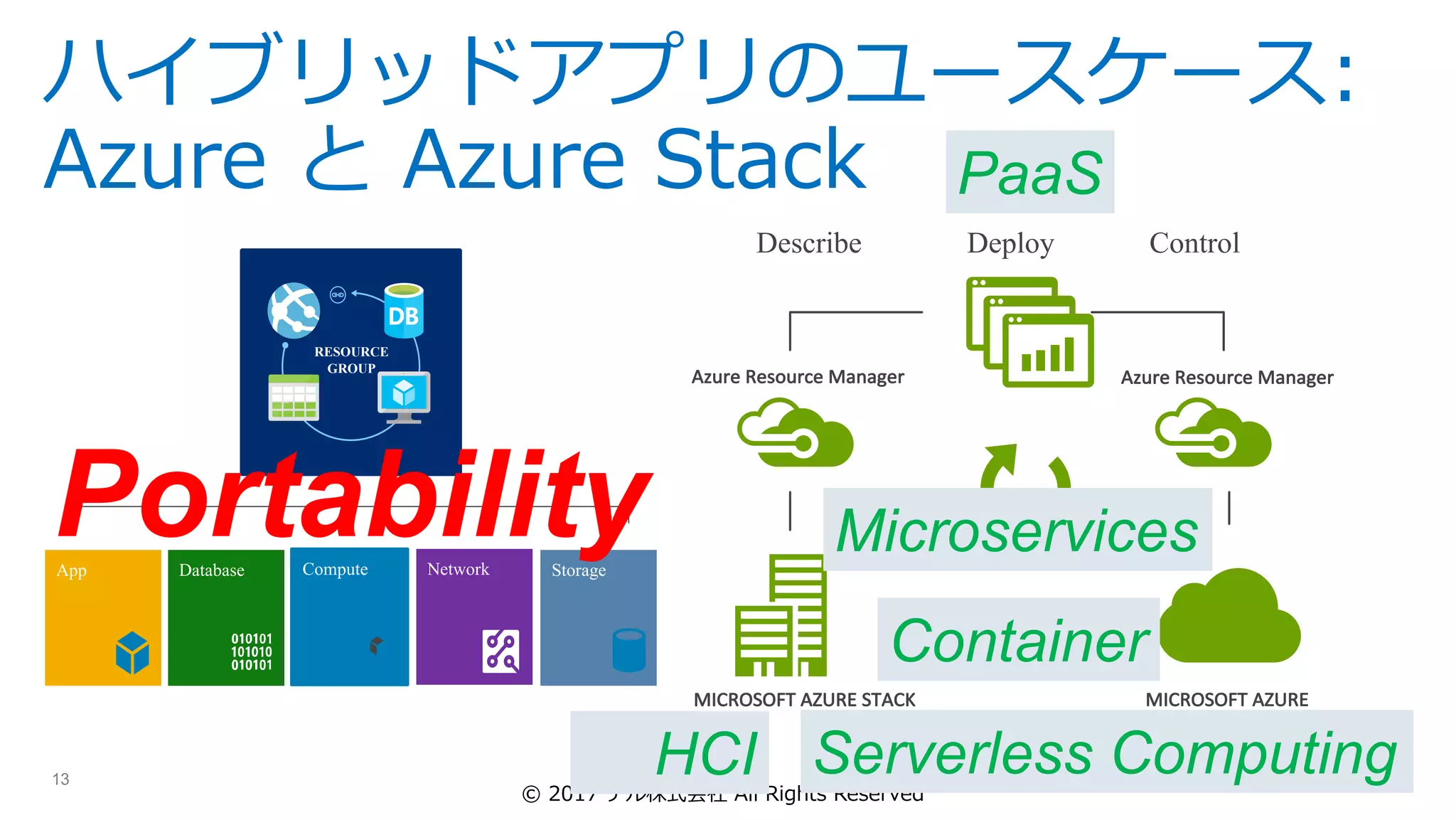 13
© 2017 デル株式会社 All Rights Reserved
ハイブリッドアプリのユースケース:
Azure と Azure Stack
Azure	Resource	Manager Azure	Resource	Manager
MICROSOFT	AZUREMICROSOFT	AZURE	STACK
Describe Deploy Control
RESOURCE
GROUP
StorageNetworkComputeDatabaseApp
Portability
HCI
Microservices
PaaS
Serverless Computing
Container
 