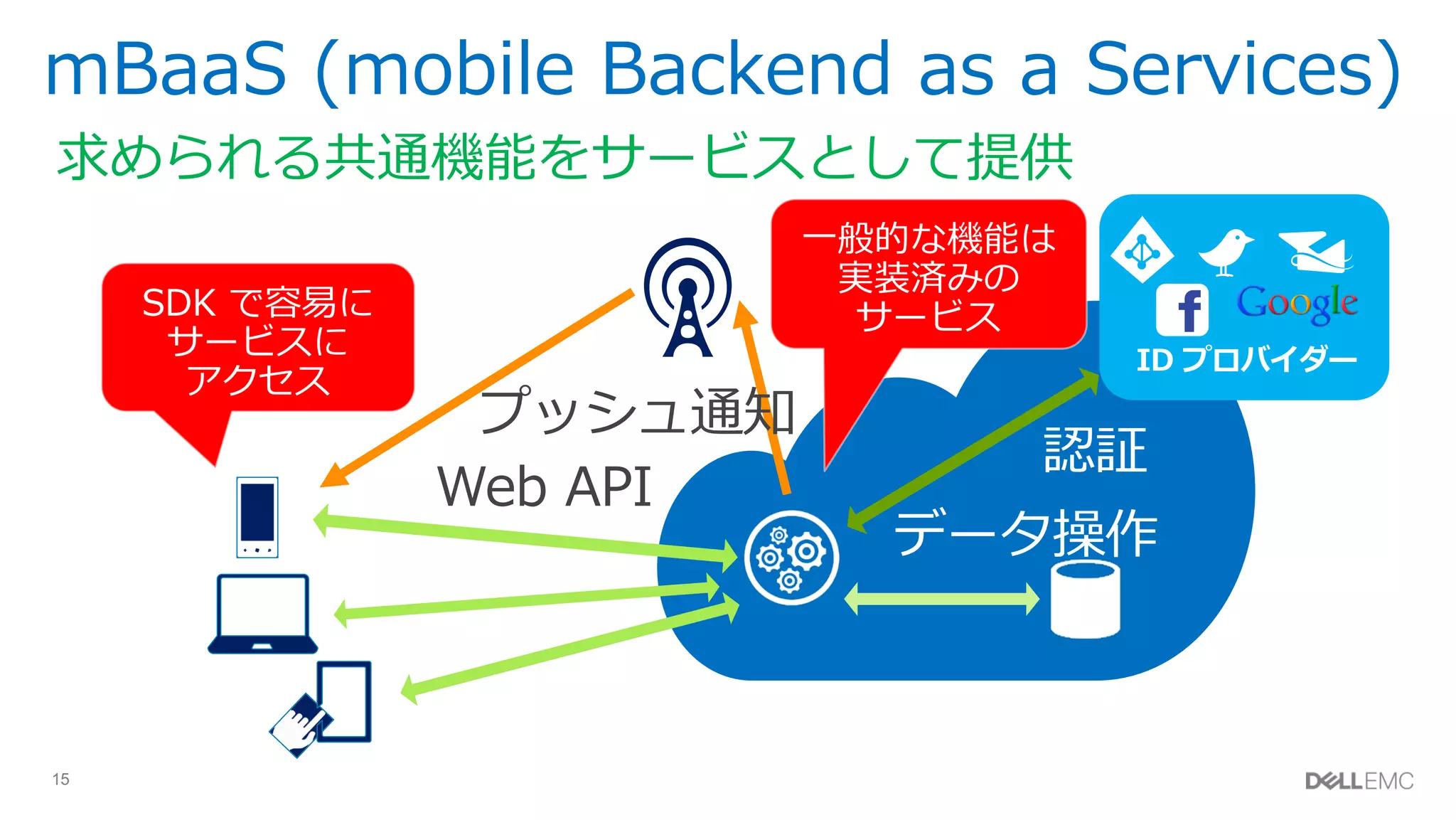 15
mBaaS (mobile Backend as a Services)
求められる共通機能をサービスとして提供
Web API
データ操作
認証
SDK で容易に
サービスに
アクセス
⼀般的な機能は
実装済みの
サービス
プッシュ通知
 