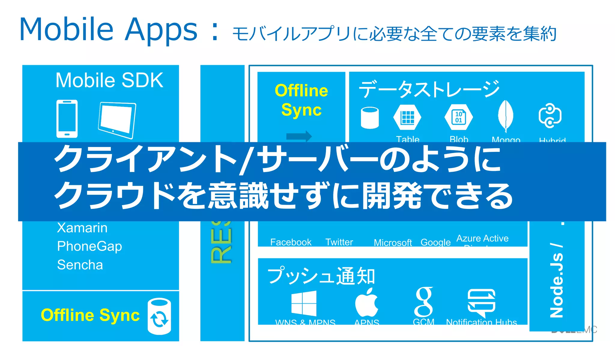 16
Mobile Apps : モバイルアプリに必要な全ての要素を集約
SQL
Table
Storage
Blob
Storage
WNS & MPNS APNS GCM
Mongo
DB
Notification Hubs
Facebook Twitter Microsoft Google Azure Active
Directory
Hybrid
Connections
Offline
Sync
Node.Js/.NET
RESTAPI
Offline Sync
Windows
iOS
Android
HTML 5/JS
Xamarin
PhoneGap
Sencha
クライアント/サーバーのように
クラウドを意識せずに開発できる
 